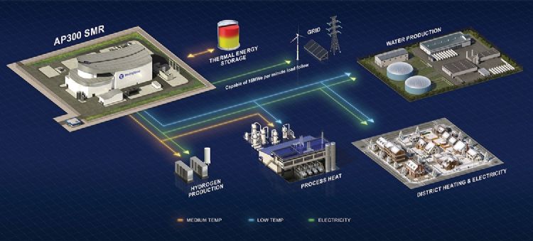 图为Westinghouse最新发表的AP300 SMR。Westinghouse
