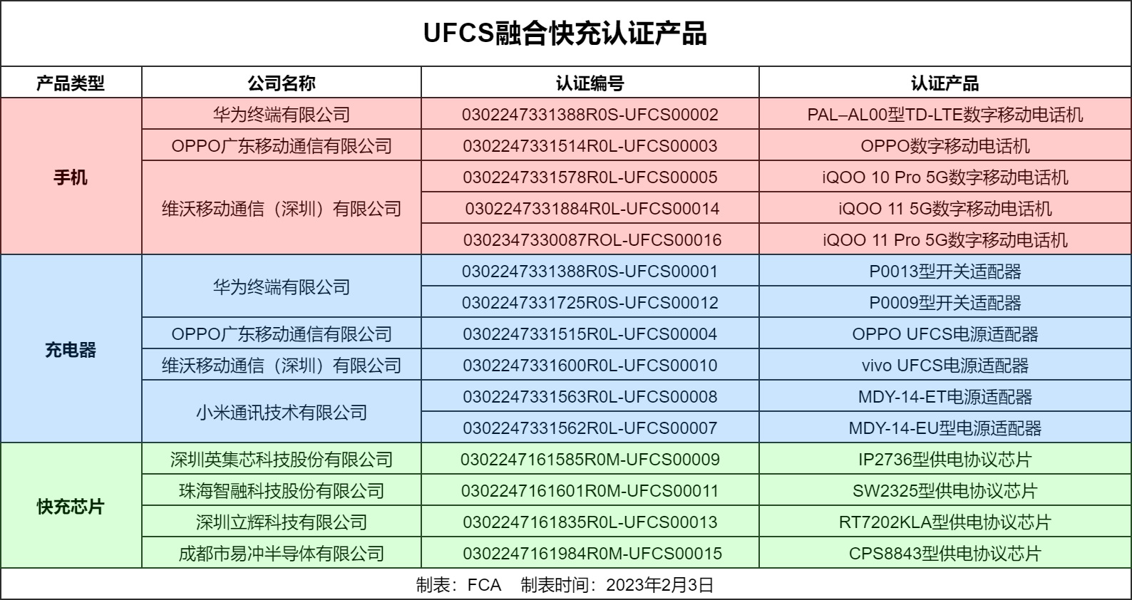 已有六款充电器通过UFCS融合快充认证，可实现跨品牌快充-充电头网