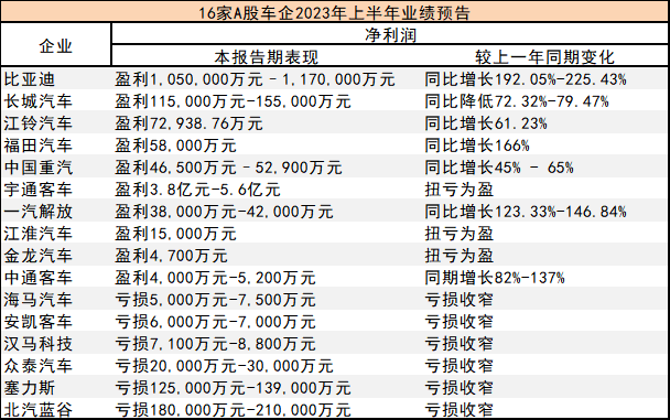 比亚迪半年净利超15家之和！