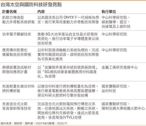 台湾太空与国防科技研发亮点