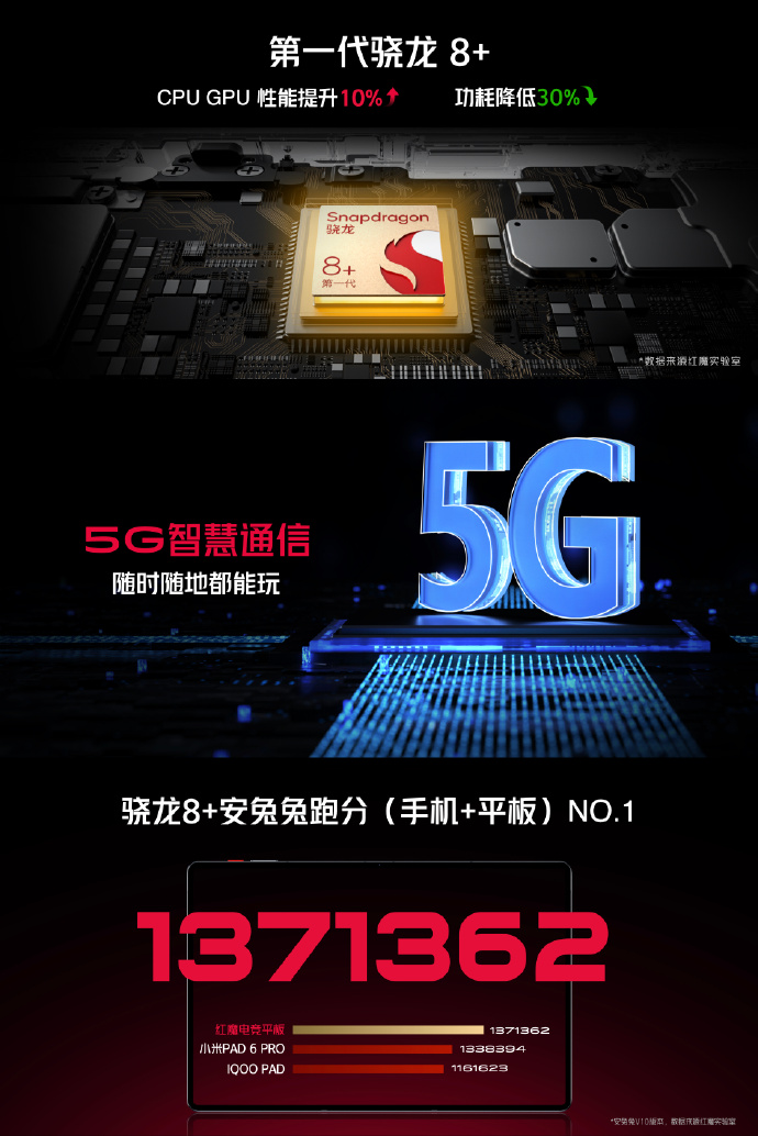 全面提高游戏沉浸感，红魔电竞平板获Snapdragon Sound骁龙畅听认证-我爱音频网