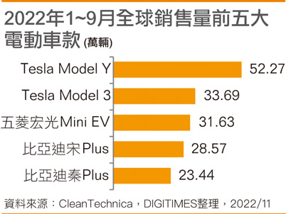 2022年1~9月全球销售量前五大电动车款