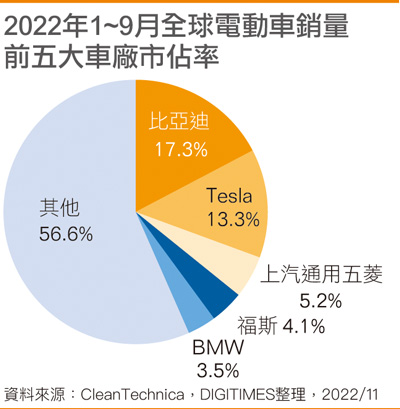 2022年1~9月全球电动车销量前五大车厂市占率