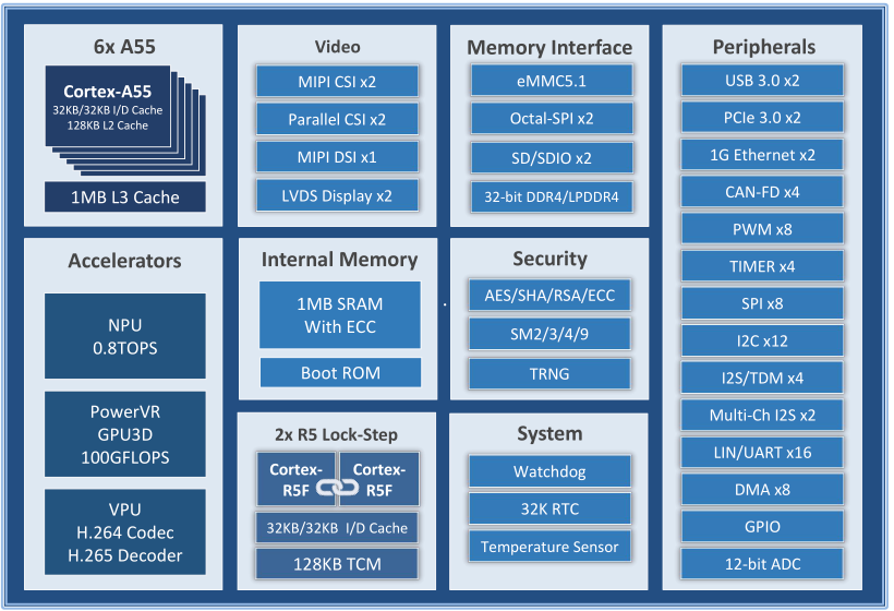 六核国产CPU,米尔自主可控、安全可信的高性能显控核心板开发板
