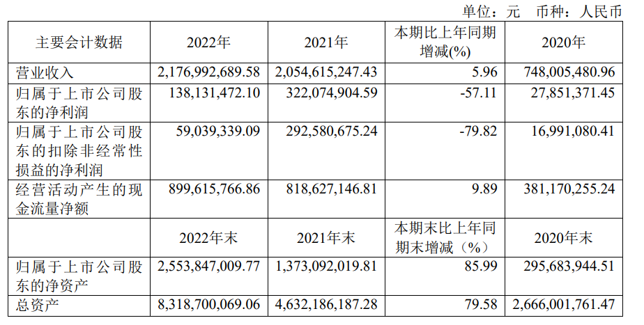 甬矽电子2022年营收21.77亿元，净利润同比减少57.11%