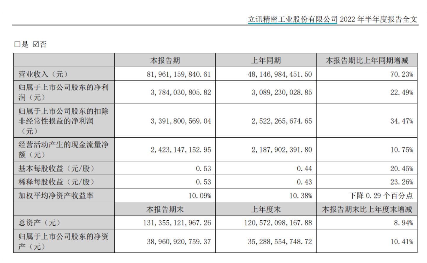 立讯精密上半年营收 819.61 亿元，同比增长 70.23%