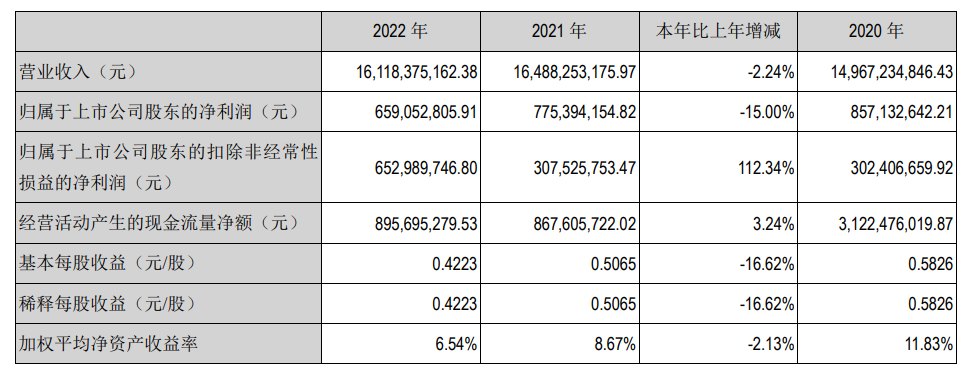 深科技2022年营收161.18亿元，净利润同比下降15%