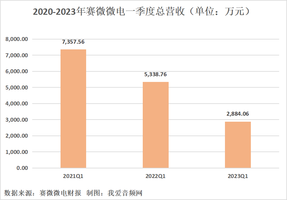 赛微微电2023年一季度实现总营收2884.06万元-我爱音频网