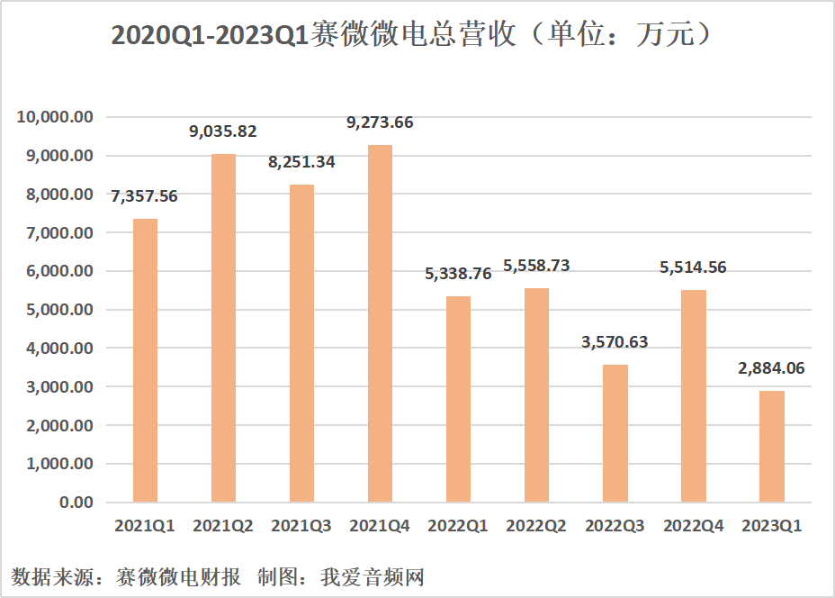 赛微微电2023年一季度实现总营收2884.06万元-我爱音频网