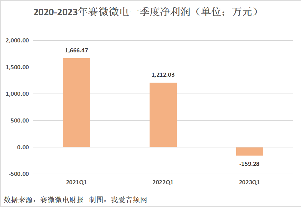 赛微微电2023年一季度实现总营收2884.06万元-我爱音频网
