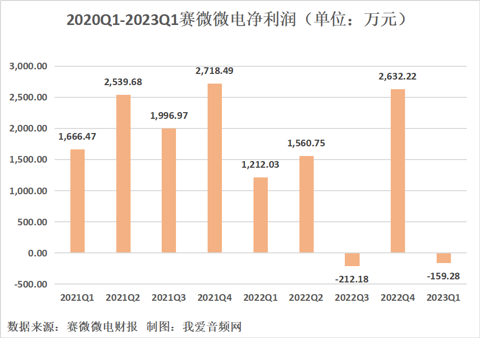 赛微微电2023年一季度实现总营收2884.06万元-我爱音频网