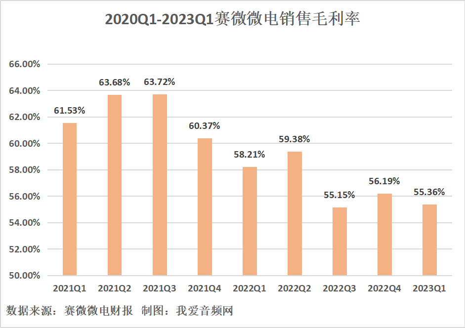 赛微微电2023年一季度实现总营收2884.06万元-我爱音频网