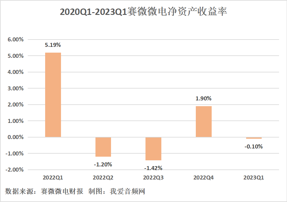 赛微微电2023年一季度实现总营收2884.06万元-我爱音频网