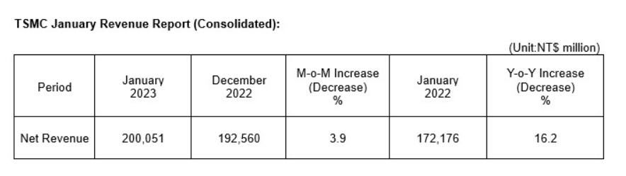 台积电1月营收月增3.9% 创历年同期新高
