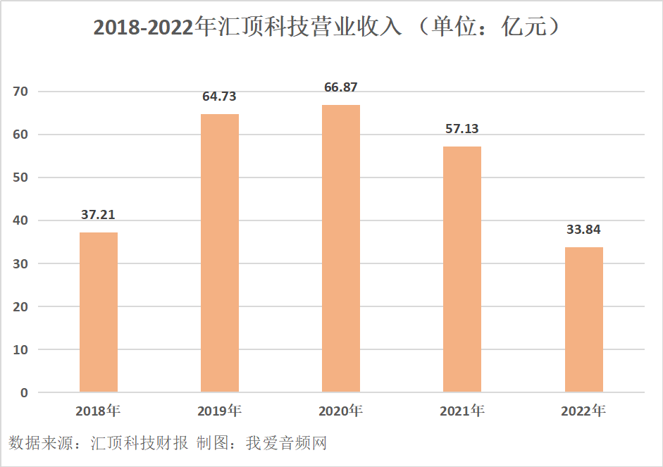 汇顶科技2022年营收33.84亿元