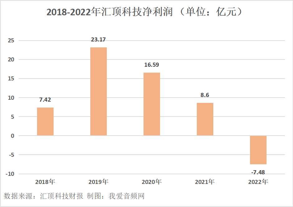汇顶科技2022年营收33.84亿元-我爱音频网