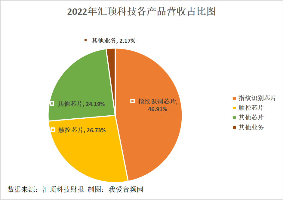 汇顶科技2022年营收33.84亿元-我爱音频网