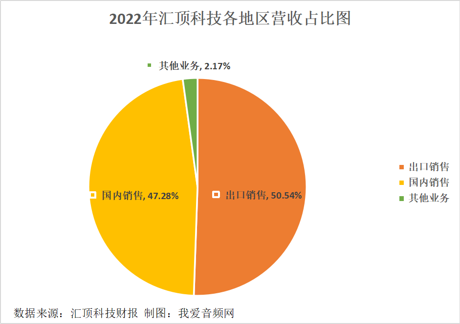 汇顶科技2022年营收33.84亿元-我爱音频网