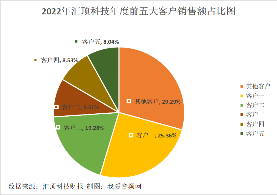 汇顶科技2022年营收33.84亿元-我爱音频网