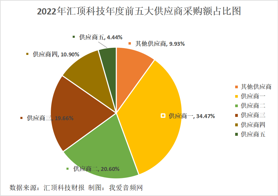 汇顶科技2022年营收33.84亿元-我爱音频网