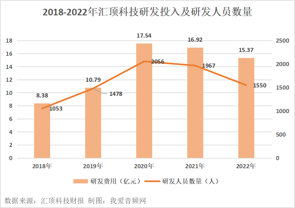汇顶科技2022年营收33.84亿元-我爱音频网