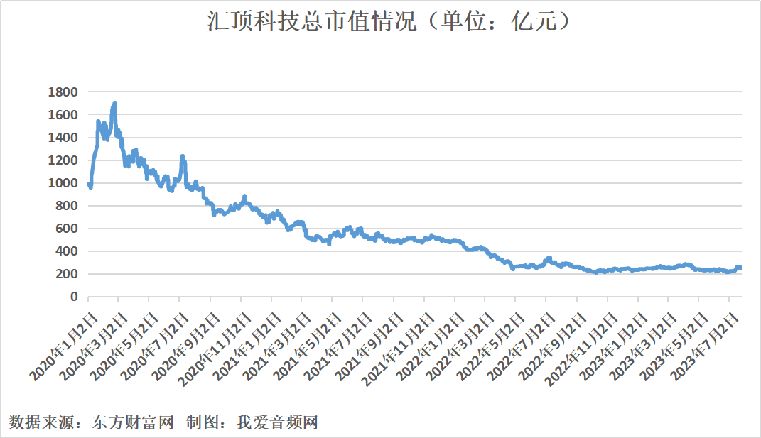 汇顶科技2022年营收33.84亿元-我爱音频网