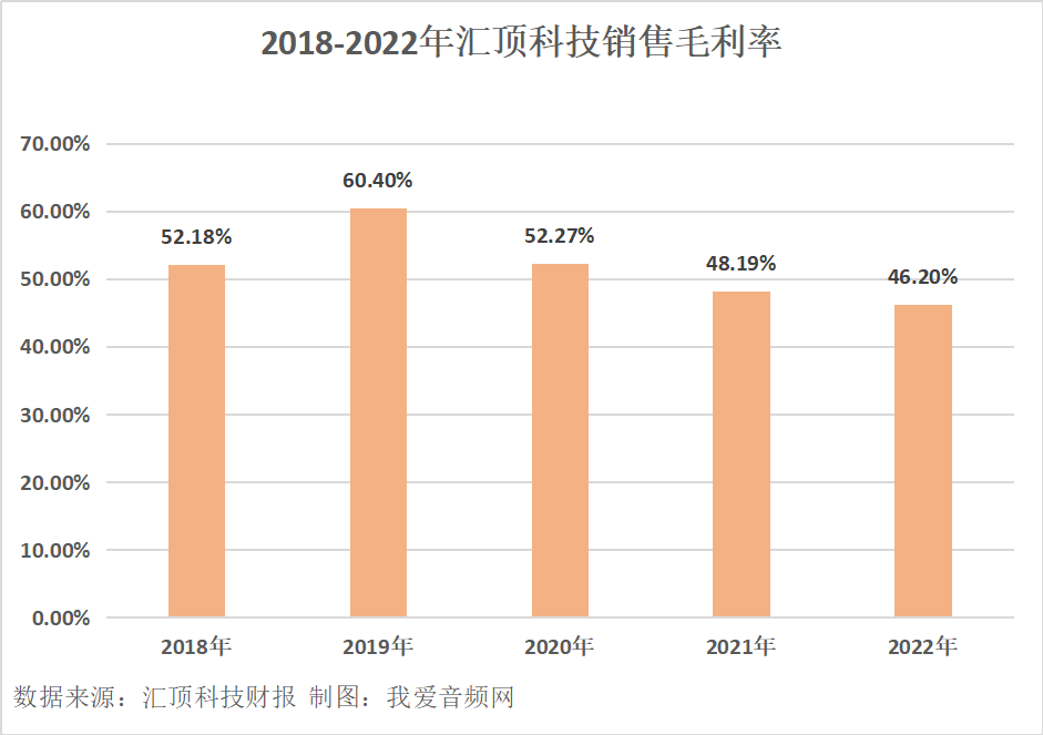 汇顶科技2022年营收33.84亿元-我爱音频网