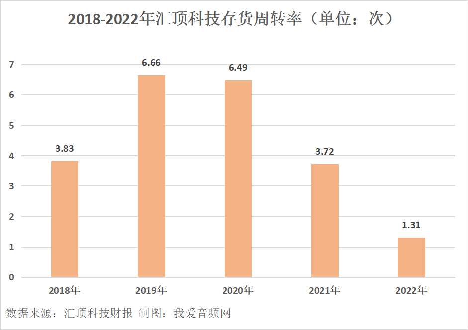 汇顶科技2022年营收33.84亿元-我爱音频网