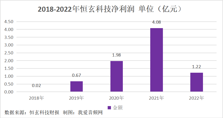 恒玄科技2022年营收14.85亿元-我爱音频网