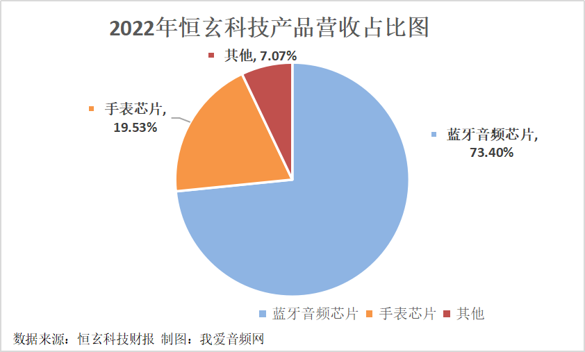 恒玄科技2022年营收14.85亿元-我爱音频网