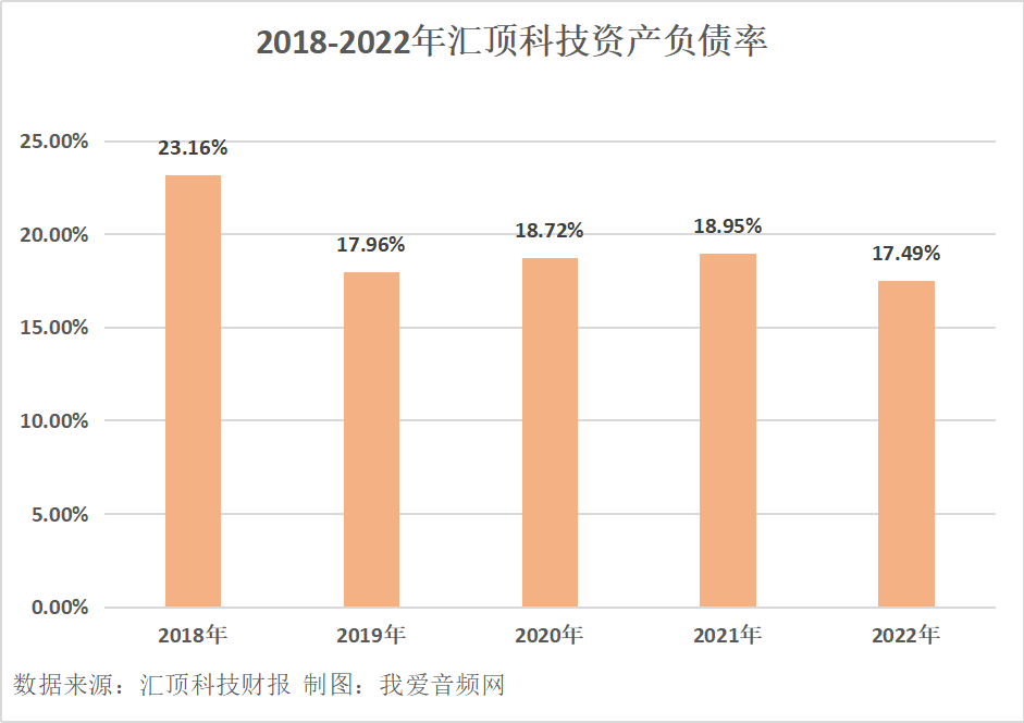 汇顶科技2022年营收33.84亿元-我爱音频网