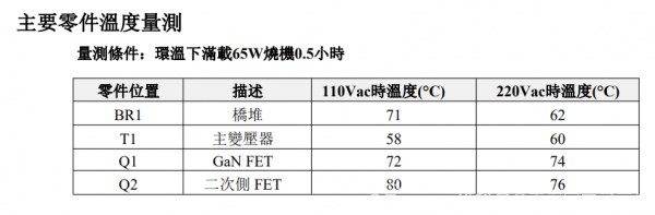 65W1C氮化镓PD快充电源650VMTC-MGZ31N65测试报告