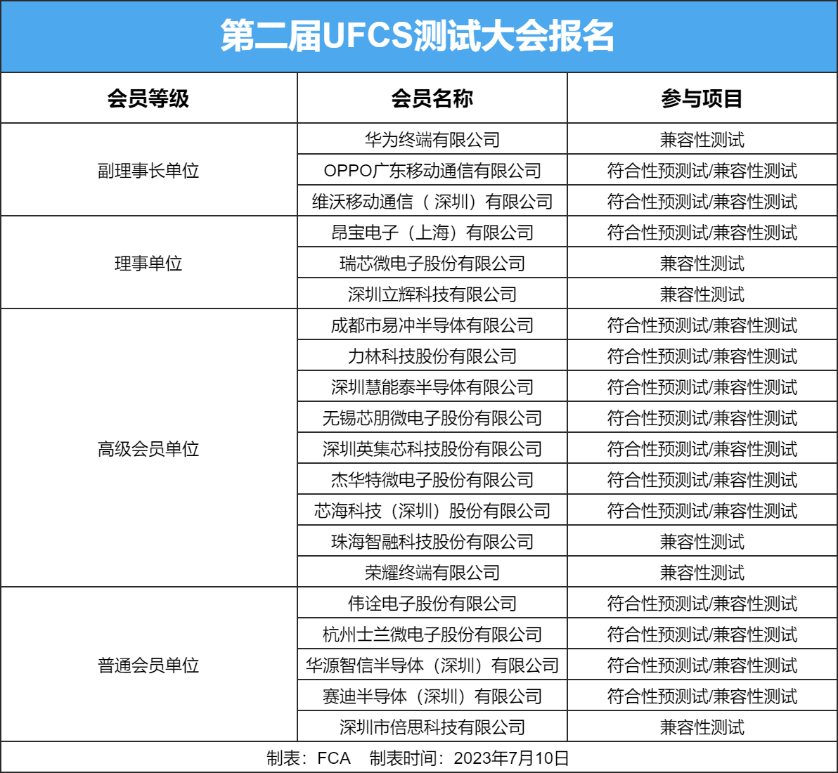 20家企业报名参加第二届UFCS测试大会-充电头网