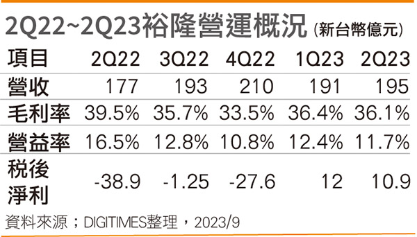 2Q22～F2Q23裕隆营运概况
