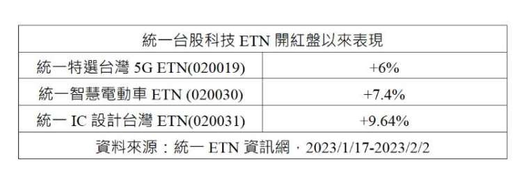 科技ETN连袂涨 统一证：通膨趋缓助攻市场情绪