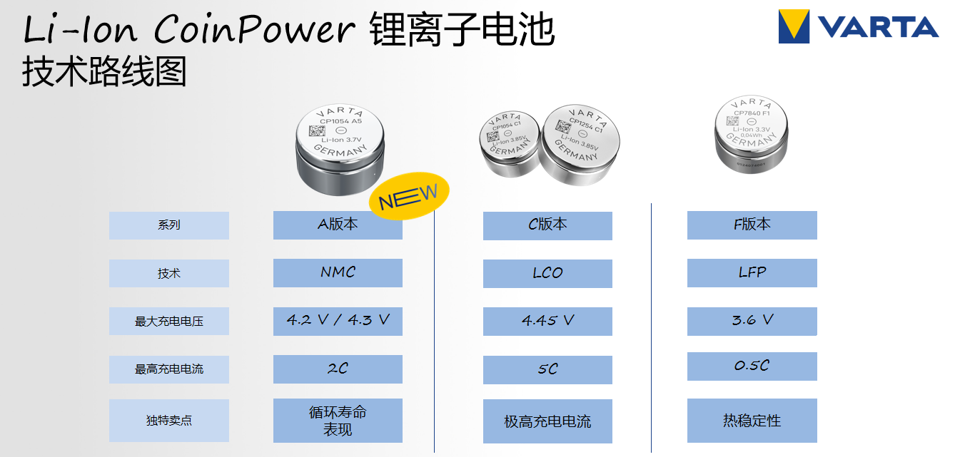 锂离子电池技术引领者 VARTA现场分享最新CoinPower系列产品-我爱音频网
