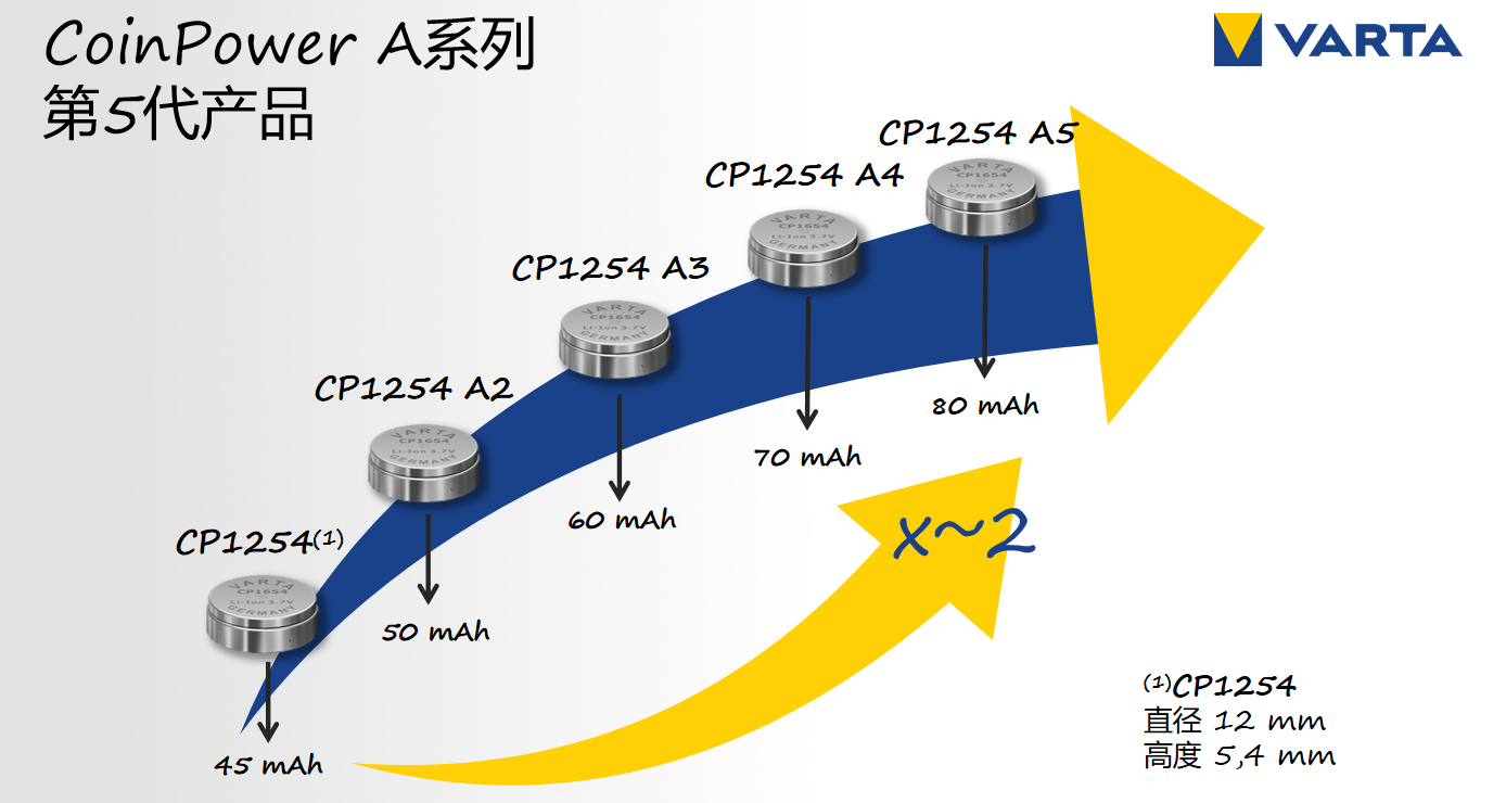 锂离子电池技术引领者 VARTA现场分享最新CoinPower系列产品-我爱音频网