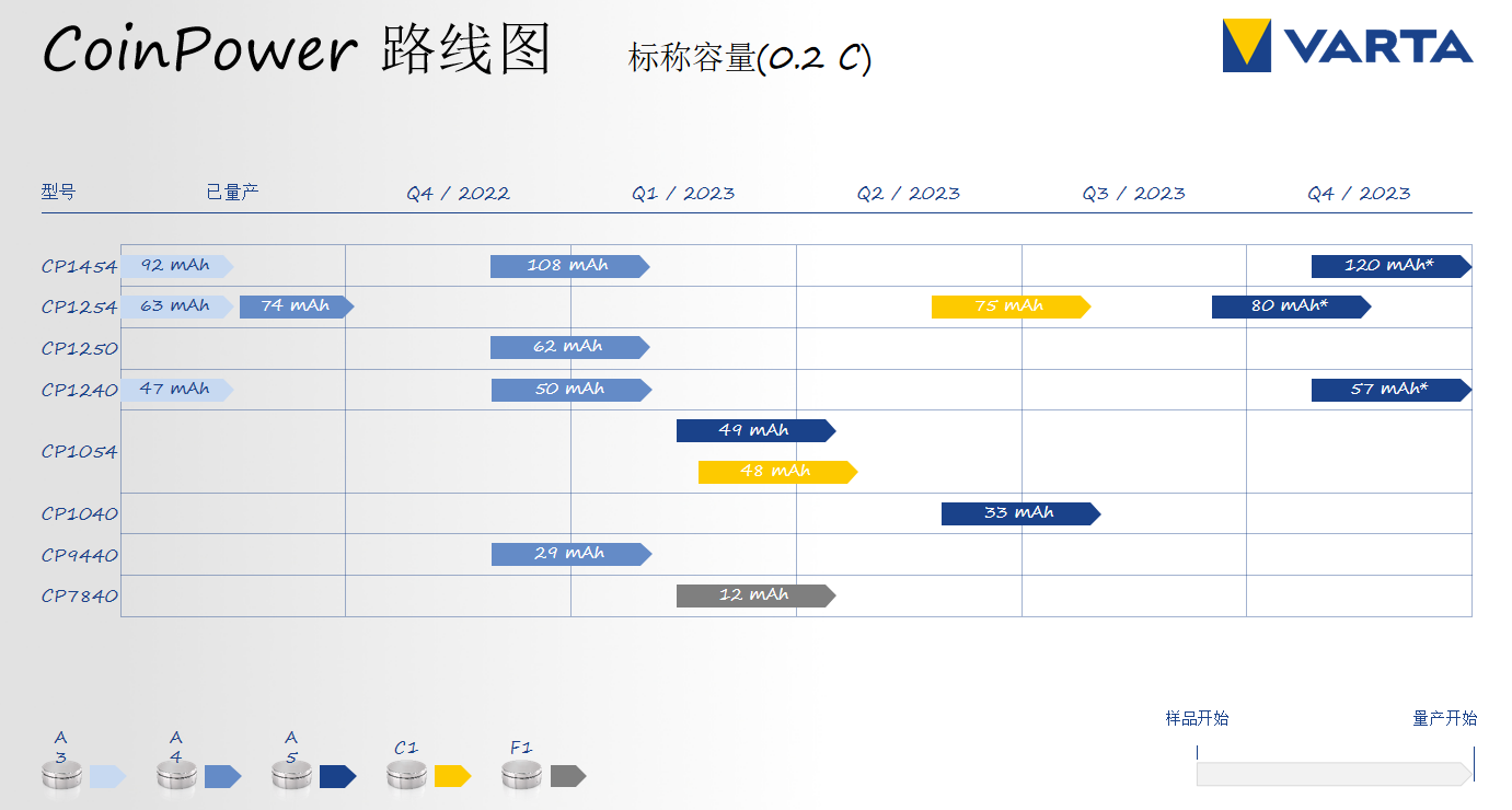 锂离子电池技术引领者 VARTA现场分享最新CoinPower系列产品-我爱音频网