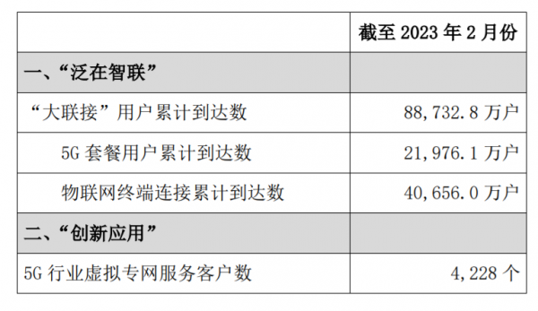 中国联通：2月份5G套餐用户累计达2.1976亿户