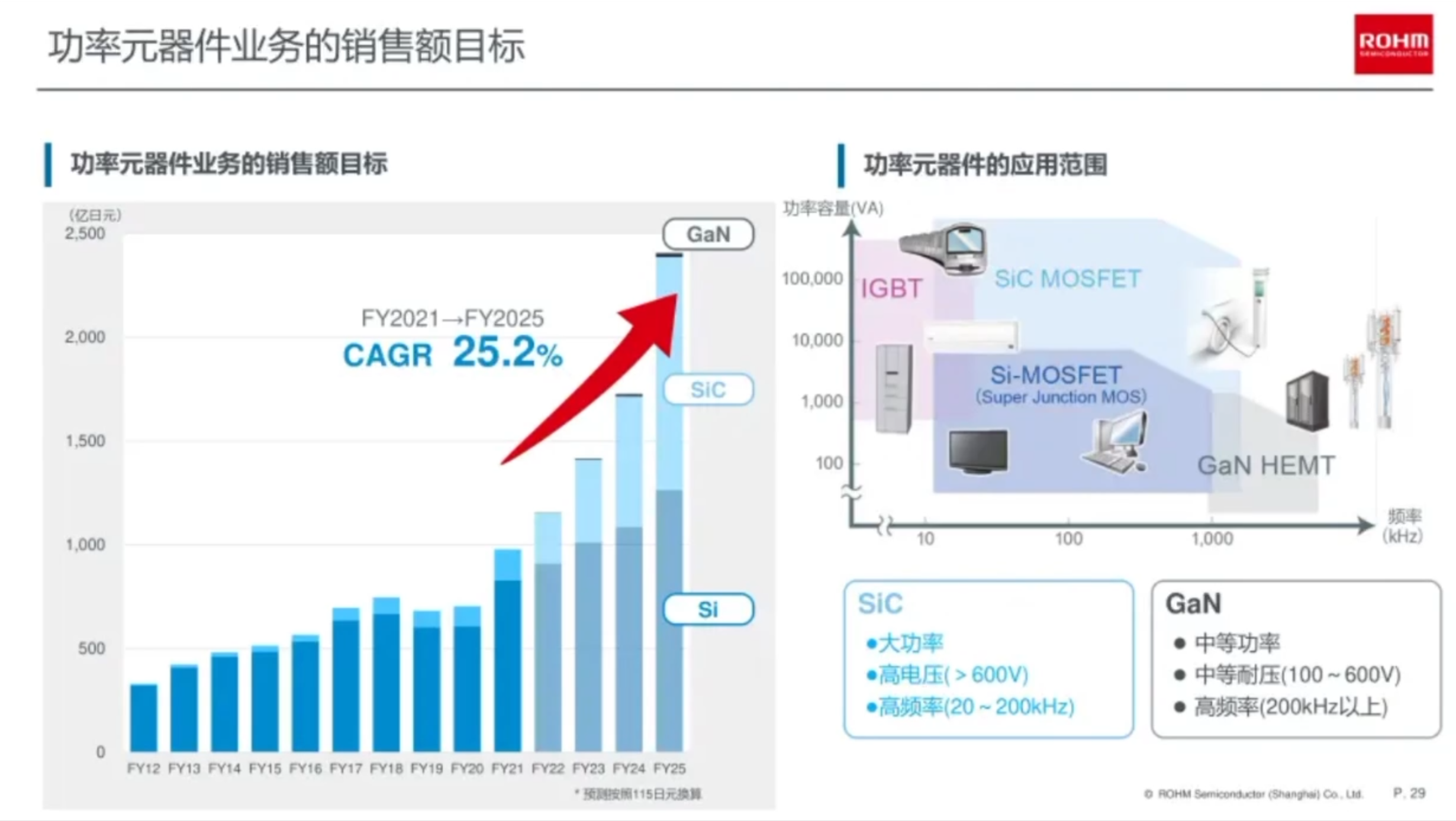 SiC是如何带动这家日企，营收25%年复合增长的