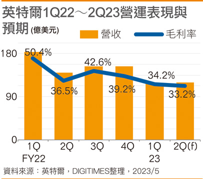 英特尔1Q22～2Q23营运表现与预期