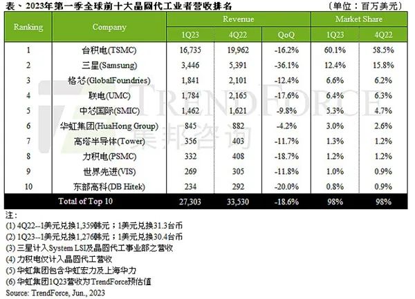 10大晶圆代工营收最新排名！台积电也扛不住了？