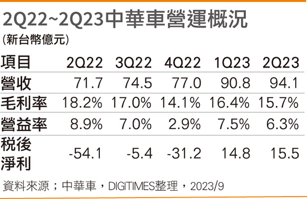 2Q22~2Q23中华车营运概况
