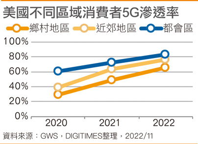 美国不同区域消费者5G渗透率