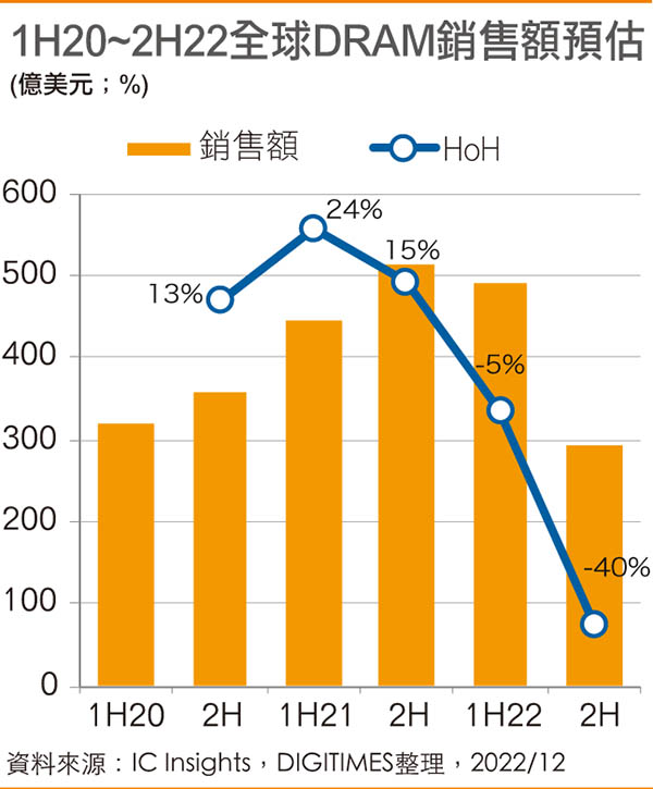 1H20~2H22全球DRAM销售额预估