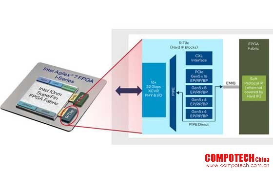 英特尔Agilex® 7 FPGA R-Tile现已量产，为 CPU提供行业领先的带宽