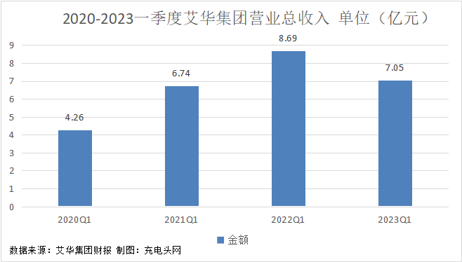 艾华集团2023年第一季度实现总营收7.05亿元