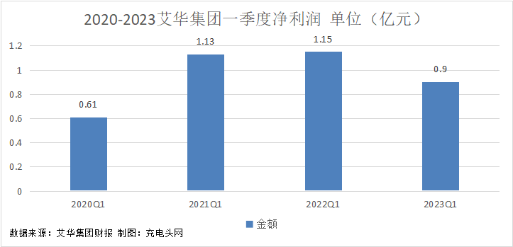 艾华集团2023年第一季度实现总营收7.05亿元-充电头网