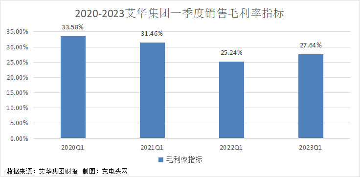 艾华集团2023年第一季度实现总营收7.05亿元-充电头网