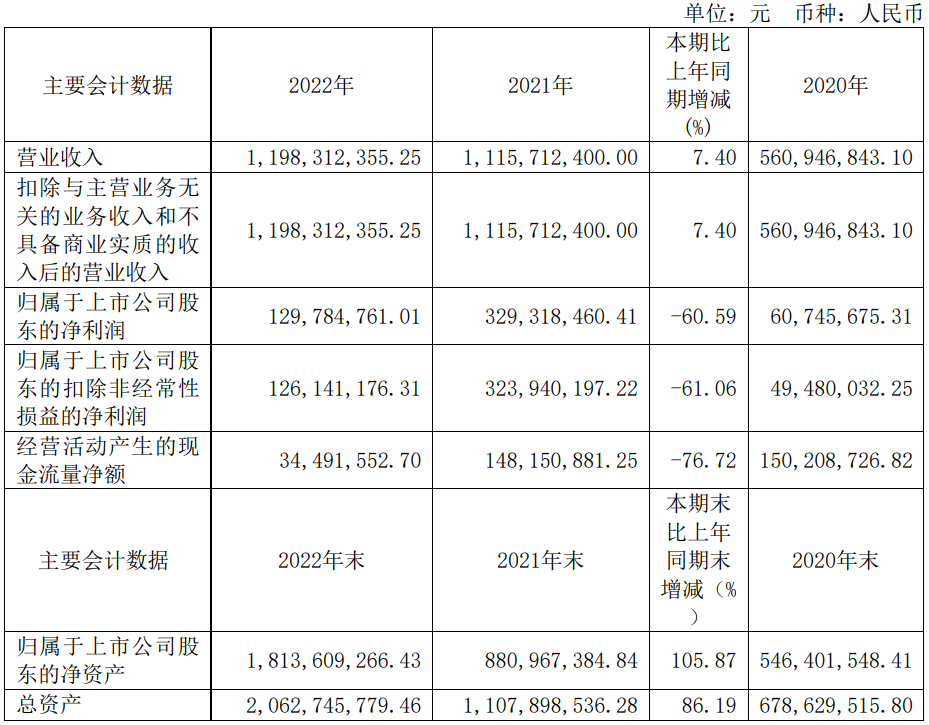 天德钰2022年实现营业收入11.98亿元，同比增长7.40%